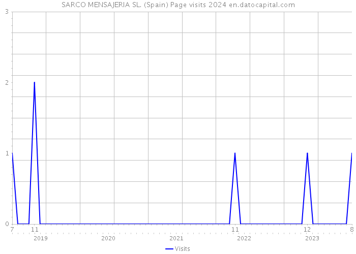 SARCO MENSAJERIA SL. (Spain) Page visits 2024 