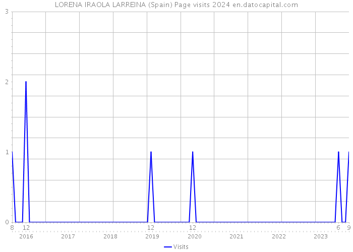 LORENA IRAOLA LARREINA (Spain) Page visits 2024 