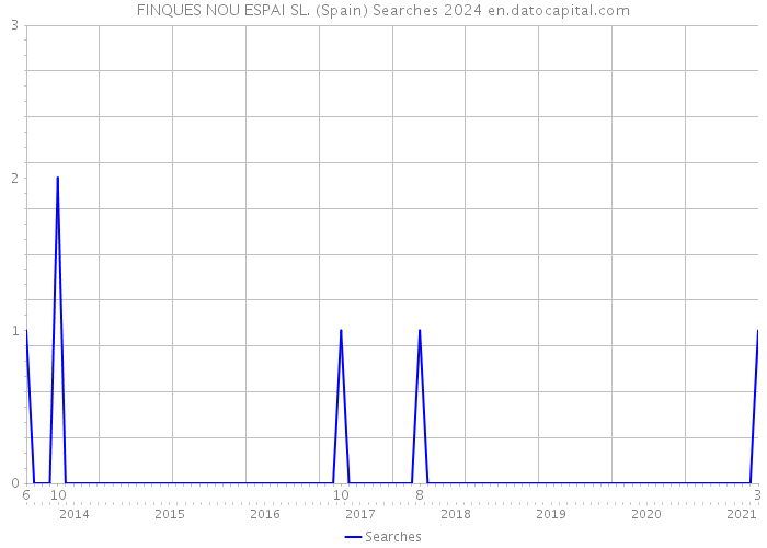 FINQUES NOU ESPAI SL. (Spain) Searches 2024 