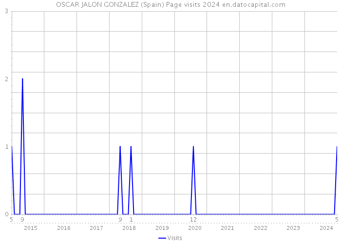 OSCAR JALON GONZALEZ (Spain) Page visits 2024 