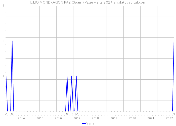 JULIO MONDRAGON PAZ (Spain) Page visits 2024 
