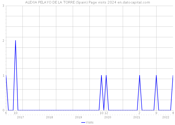 ALEXIA PELAYO DE LA TORRE (Spain) Page visits 2024 