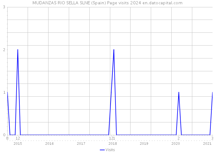 MUDANZAS RIO SELLA SLNE (Spain) Page visits 2024 