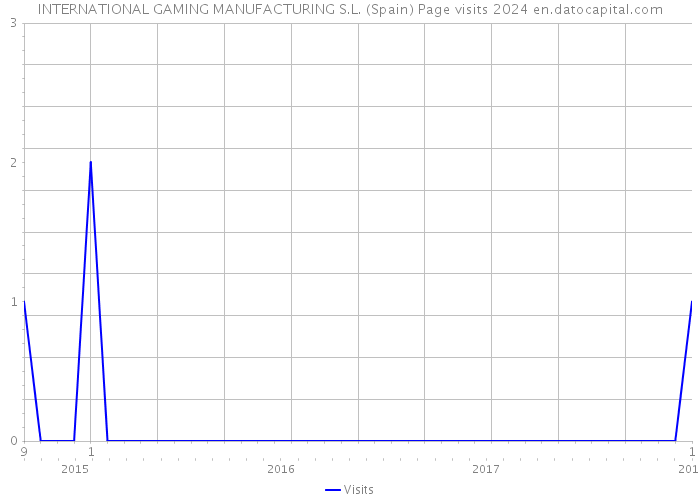 INTERNATIONAL GAMING MANUFACTURING S.L. (Spain) Page visits 2024 