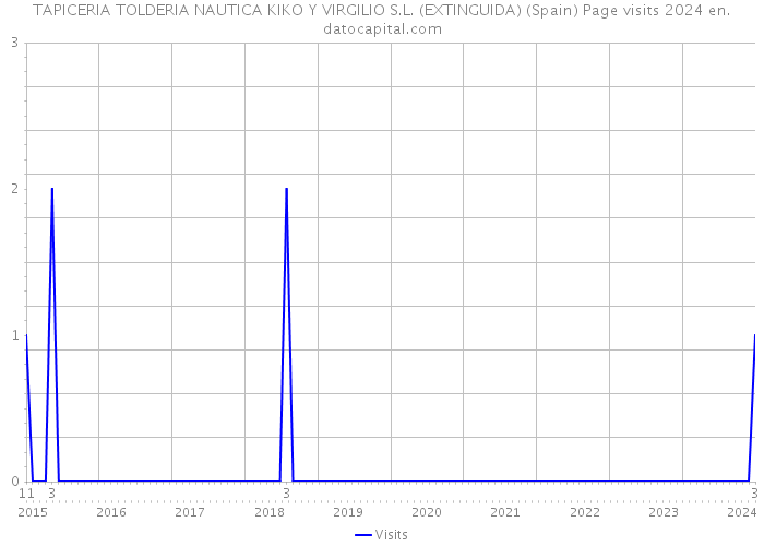 TAPICERIA TOLDERIA NAUTICA KIKO Y VIRGILIO S.L. (EXTINGUIDA) (Spain) Page visits 2024 