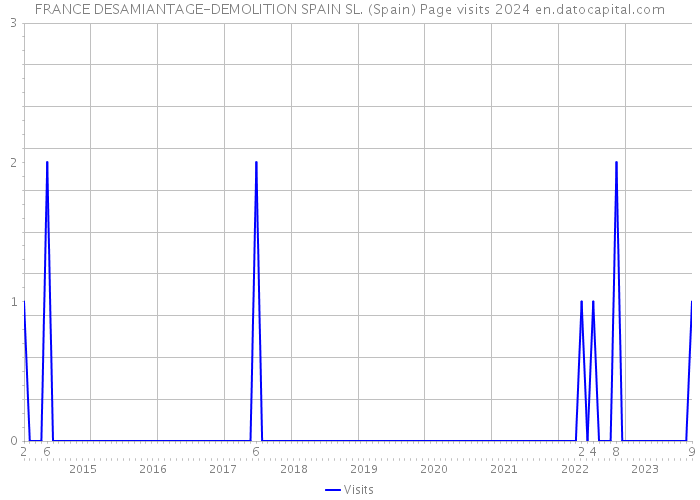 FRANCE DESAMIANTAGE-DEMOLITION SPAIN SL. (Spain) Page visits 2024 