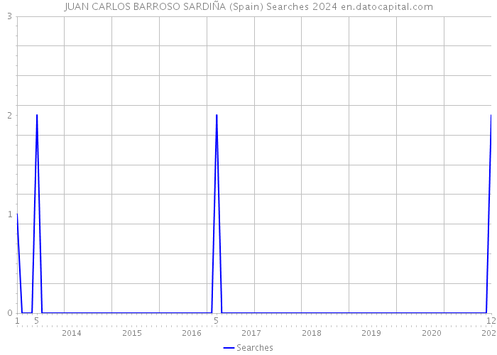 JUAN CARLOS BARROSO SARDIÑA (Spain) Searches 2024 