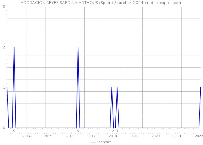 ADORACION REYES SARDINA ARTHOUS (Spain) Searches 2024 