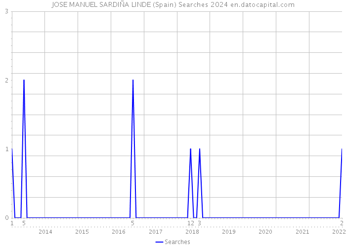 JOSE MANUEL SARDIÑA LINDE (Spain) Searches 2024 