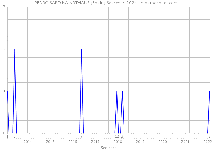 PEDRO SARDINA ARTHOUS (Spain) Searches 2024 