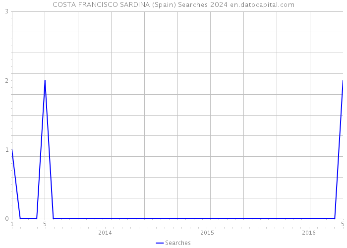 COSTA FRANCISCO SARDINA (Spain) Searches 2024 