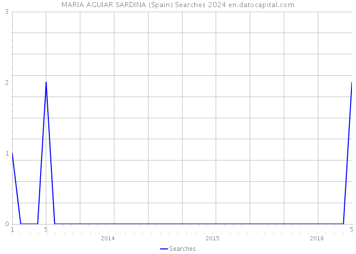 MARIA AGUIAR SARDINA (Spain) Searches 2024 