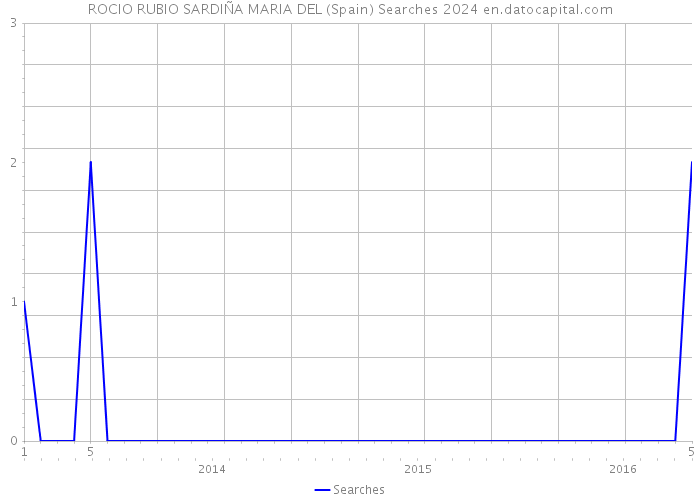 ROCIO RUBIO SARDIÑA MARIA DEL (Spain) Searches 2024 