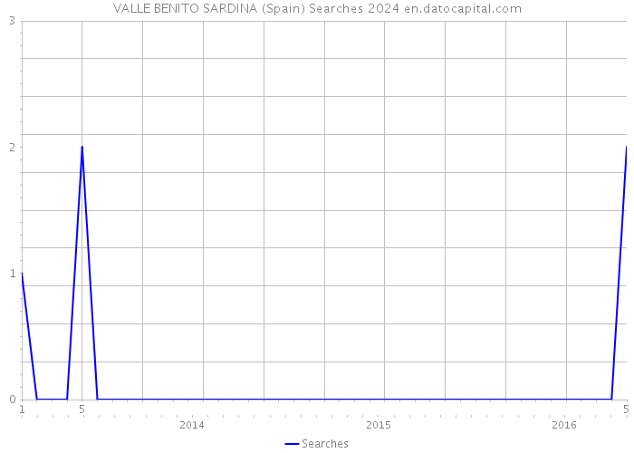 VALLE BENITO SARDINA (Spain) Searches 2024 