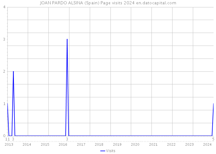 JOAN PARDO ALSINA (Spain) Page visits 2024 