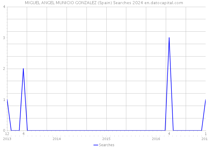 MIGUEL ANGEL MUNICIO GONZALEZ (Spain) Searches 2024 