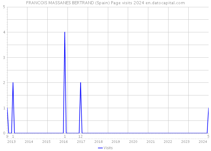 FRANCOIS MASSANES BERTRAND (Spain) Page visits 2024 