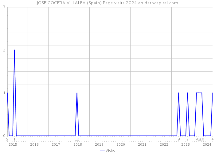 JOSE COCERA VILLALBA (Spain) Page visits 2024 