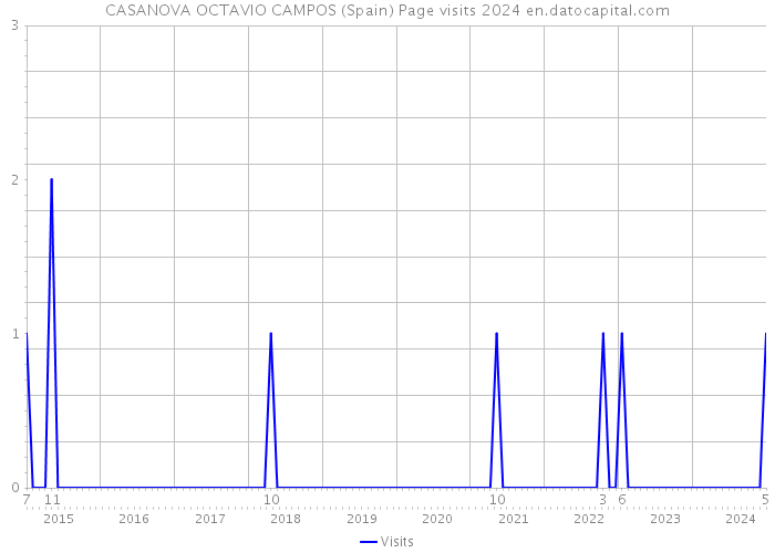 CASANOVA OCTAVIO CAMPOS (Spain) Page visits 2024 