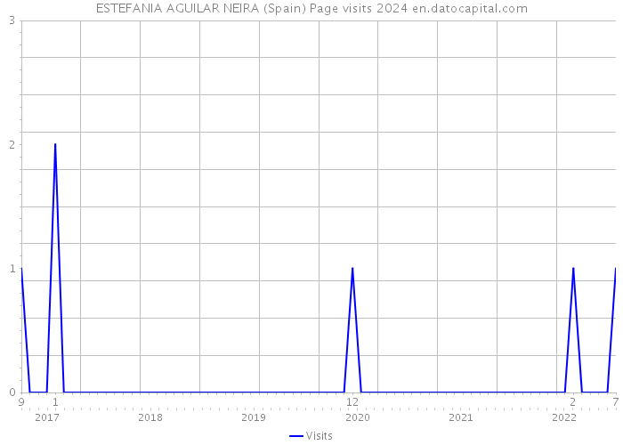 ESTEFANIA AGUILAR NEIRA (Spain) Page visits 2024 