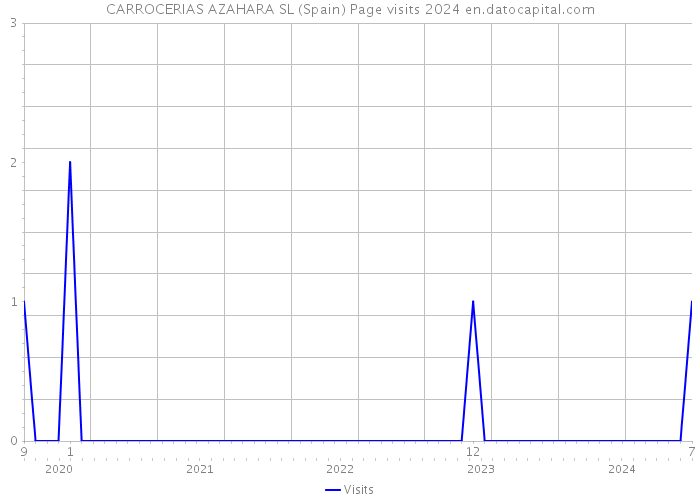 CARROCERIAS AZAHARA SL (Spain) Page visits 2024 