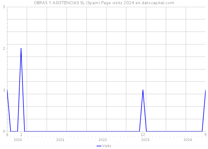 OBRAS Y ASISTENCIAS SL (Spain) Page visits 2024 