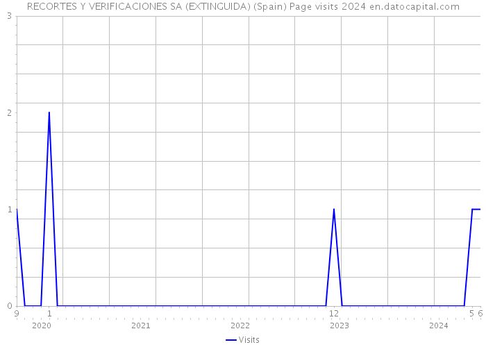 RECORTES Y VERIFICACIONES SA (EXTINGUIDA) (Spain) Page visits 2024 