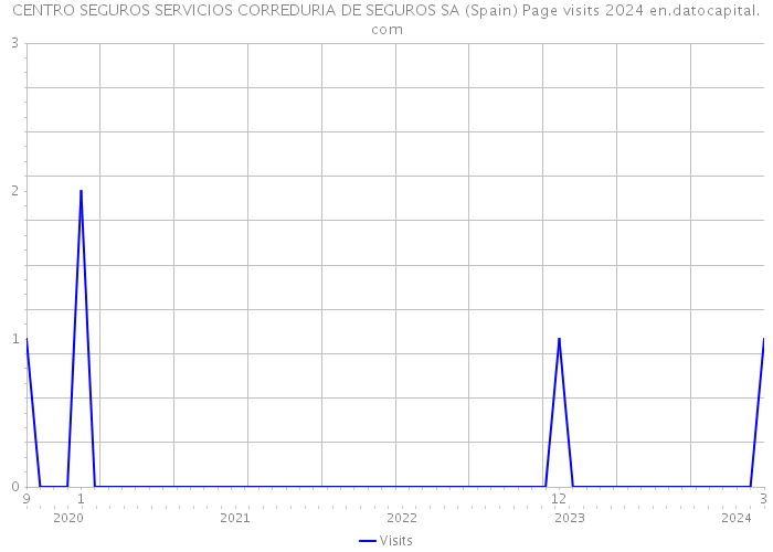 CENTRO SEGUROS SERVICIOS CORREDURIA DE SEGUROS SA (Spain) Page visits 2024 