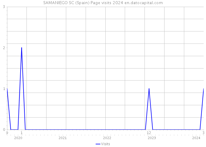 SAMANIEGO SC (Spain) Page visits 2024 