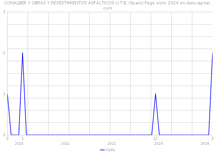 CONALBER Y OBRAS Y REVESTIMIENTOS ASFALTICOS U.T.E. (Spain) Page visits 2024 