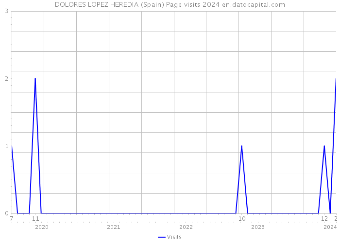 DOLORES LOPEZ HEREDIA (Spain) Page visits 2024 