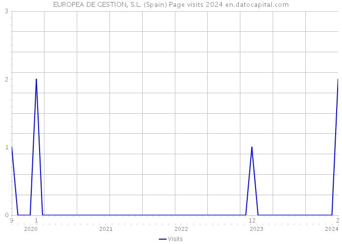 EUROPEA DE GESTION, S.L. (Spain) Page visits 2024 