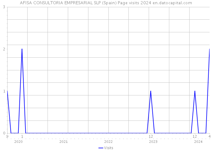 AFISA CONSULTORIA EMPRESARIAL SLP (Spain) Page visits 2024 