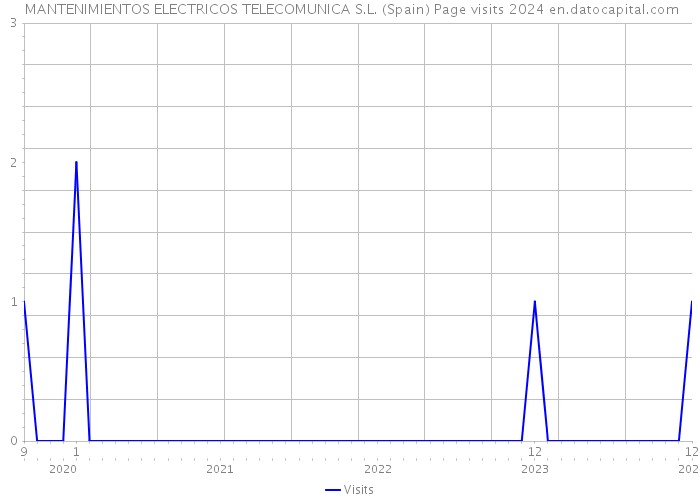  MANTENIMIENTOS ELECTRICOS TELECOMUNICA S.L. (Spain) Page visits 2024 