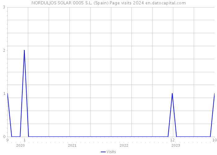 NORDULJOS SOLAR 0005 S.L. (Spain) Page visits 2024 