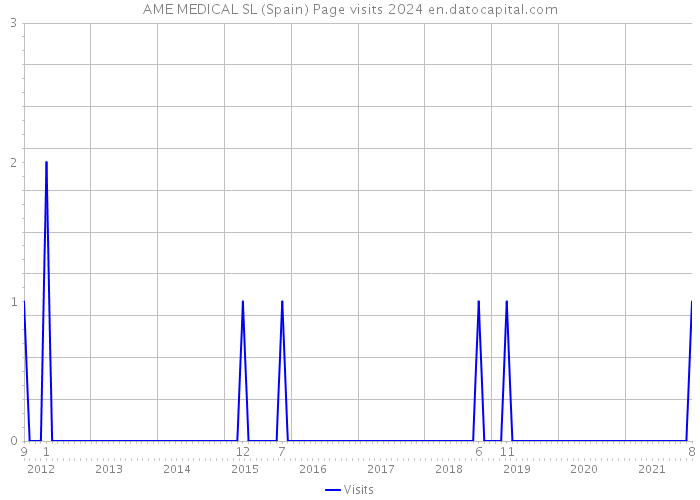 AME MEDICAL SL (Spain) Page visits 2024 