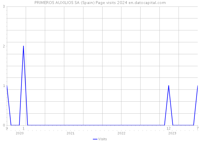 PRIMEROS AUXILIOS SA (Spain) Page visits 2024 