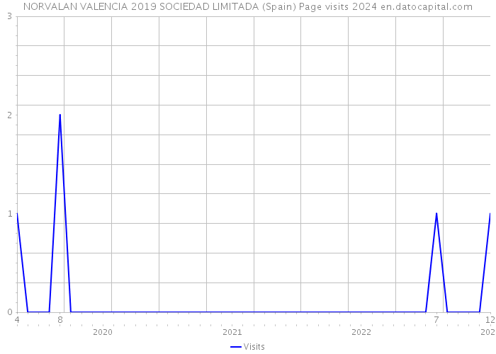 NORVALAN VALENCIA 2019 SOCIEDAD LIMITADA (Spain) Page visits 2024 