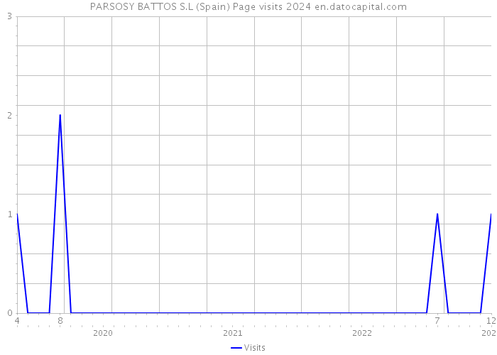 PARSOSY BATTOS S.L (Spain) Page visits 2024 
