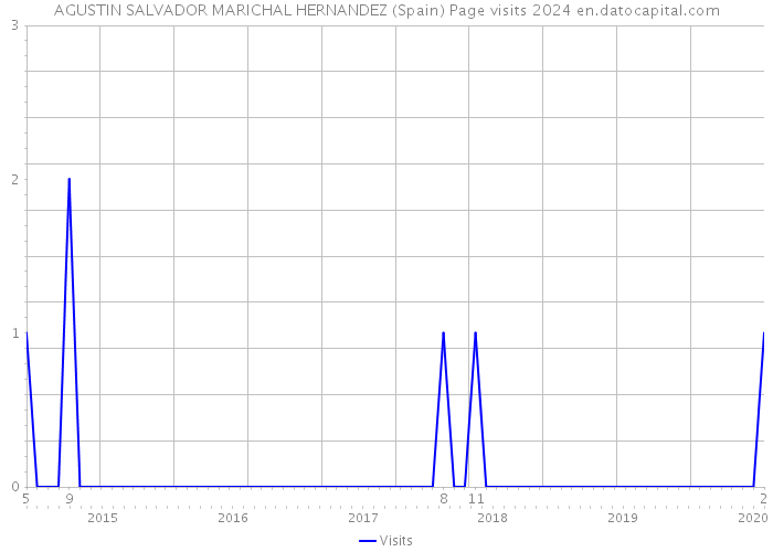 AGUSTIN SALVADOR MARICHAL HERNANDEZ (Spain) Page visits 2024 