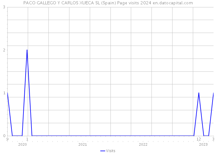 PACO GALLEGO Y CARLOS XUECA SL (Spain) Page visits 2024 