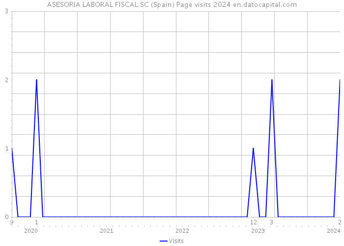 ASESORIA LABORAL FISCAL SC (Spain) Page visits 2024 