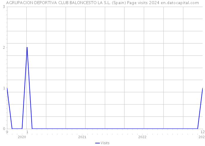 AGRUPACION DEPORTIVA CLUB BALONCESTO LA S.L. (Spain) Page visits 2024 