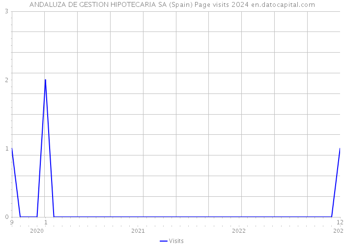 ANDALUZA DE GESTION HIPOTECARIA SA (Spain) Page visits 2024 