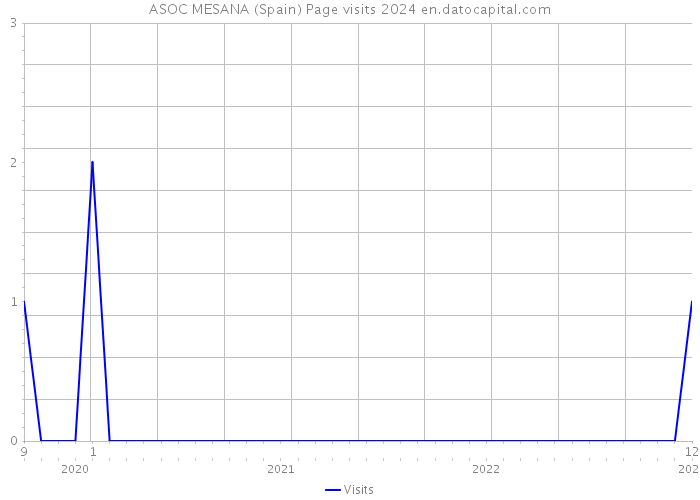 ASOC MESANA (Spain) Page visits 2024 