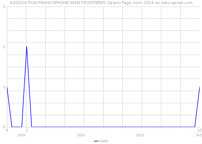 ASSOCIATION FRANCOPHONE SANS FRONTIERES (Spain) Page visits 2024 