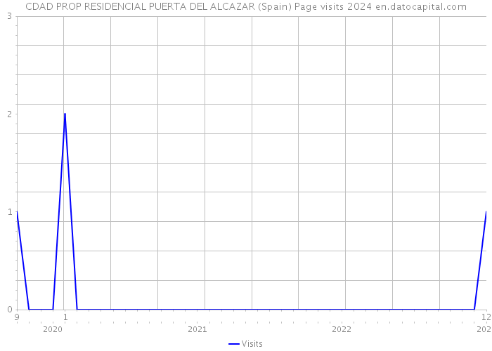 CDAD PROP RESIDENCIAL PUERTA DEL ALCAZAR (Spain) Page visits 2024 