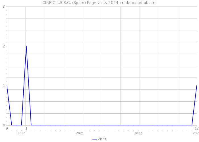 CINE CLUB S.C. (Spain) Page visits 2024 