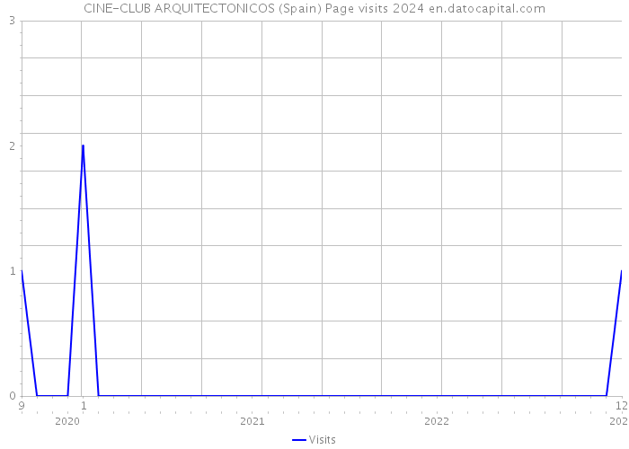 CINE-CLUB ARQUITECTONICOS (Spain) Page visits 2024 