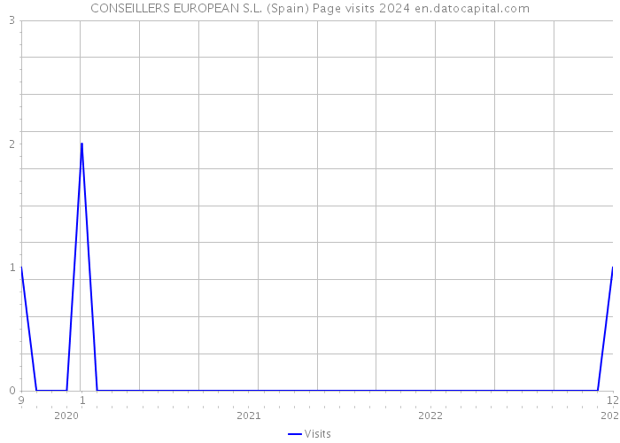 CONSEILLERS EUROPEAN S.L. (Spain) Page visits 2024 